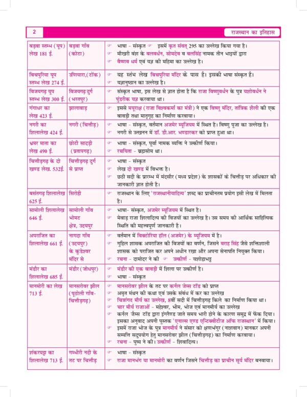 Dharohar Rajasthan Ka Itihas (History of Rajasthan) for RPSC & Other Rajasthan Govt. Exams 2025 (In Hindi)